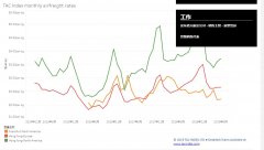 跨太平洋航空??貨運價格前景因關(guān)稅問題而蒙