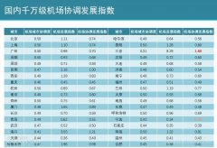 山東空運-千萬級機場競爭力排名發布 北上廣優勢明顯
