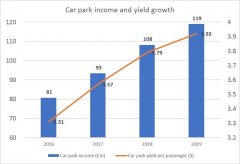 未來機場：技術創新推動航空及非航收入增長