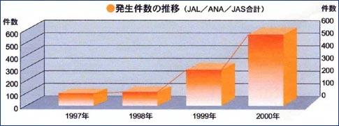 日本歷年機鬧行為統計 日本歷年機鬧行為統計
