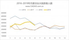 赴臺(tái)個(gè)人游暫停 上半年兩岸航線運(yùn)量增長(zhǎng)10%-北美國(guó)際空運(yùn)