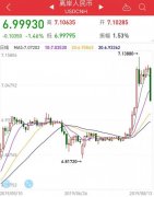 離岸人民幣重回“6”時(shí)代 黃金直線跳水-上海空運(yùn)