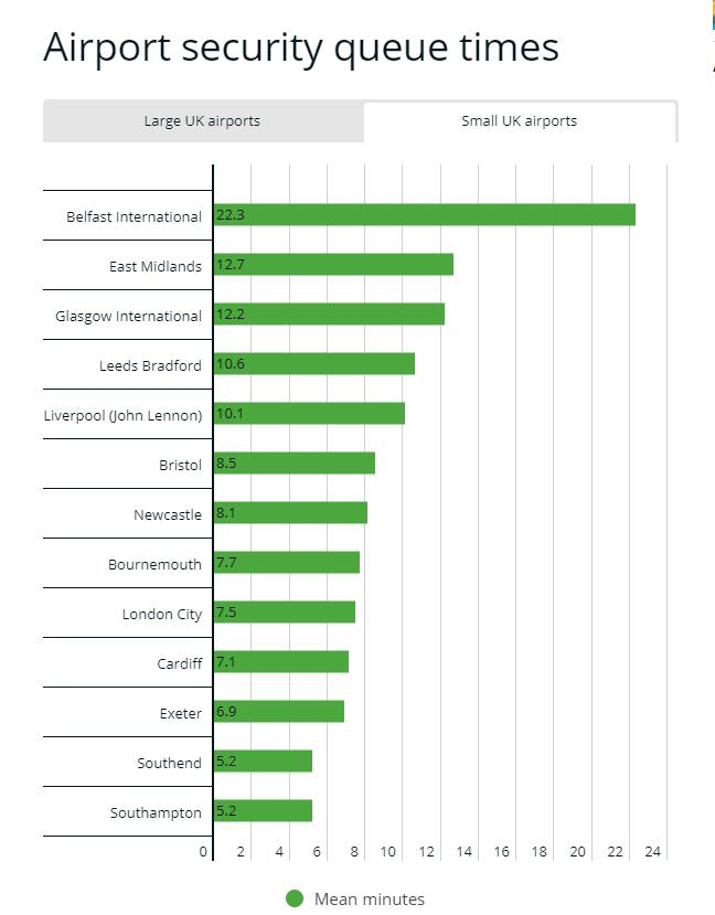 
深圳國際快遞英國這家機場的安檢等待時間最長