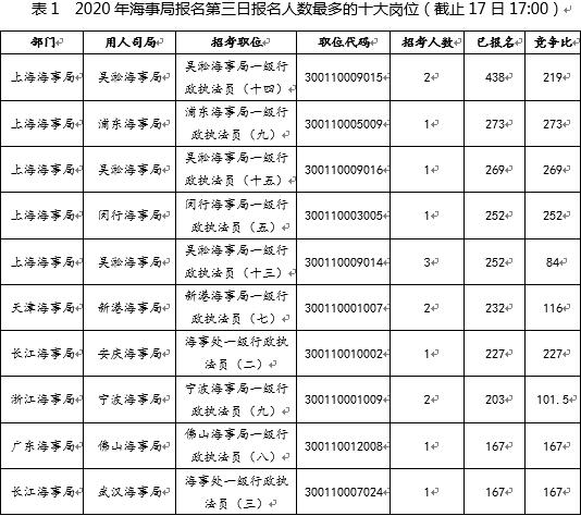 國考報名第三日:海事局報名過萬 競爭比最高273:1
