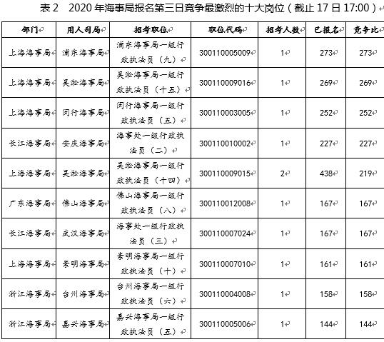 國考報名第三日:海事局報名過萬 競爭比最高273:1