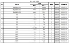 香港空運(yùn)-民航局審批通過(guò)145條國(guó)際航線 含17條成田航線