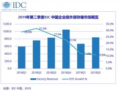 空運訂艙-IDC：2019上半年中國企業(yè)級外部存儲市場 華為排名第一