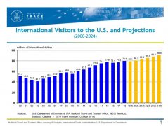 香港國際快遞2019年10月美國商務部發布入境旅客六年預測