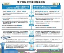 阿曼的空運-2035年重慶將建成引領內陸開放的國際航空樞紐（附圖）