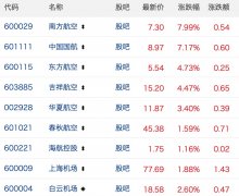 上海空運公司民航機場板塊11月4日集體走強 南航領(lǐng)漲7.99%