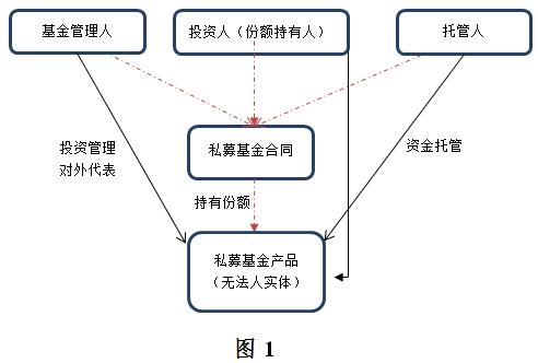 【聲音】？基金管理人信義義務(wù)研究（上）之三：信義義務(wù)調(diào)整基金法律關(guān)系的必要性