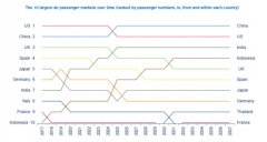 十大空運公司-加拿大-亞洲航空市場運力過剩 航線收益不佳