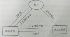 以色列的國際快遞-庫存融資到底是什么？這是最全面的一篇文章
