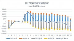 阿聯酋的空運價格-2020春運前瞻——十大機場航班時刻分布觀察