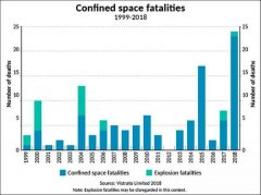 澳洲國際國際快遞-BIMCO：如何減少密閉空間傷亡事故？