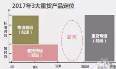 
深圳空運(yùn)-針對來勢洶洶的順心，德邦、百世、安能會如何阻擊？