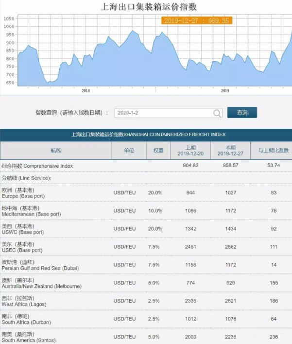 上海空運公司-集裝箱市場運費連續上漲,創5年來年末最高!(附圖)