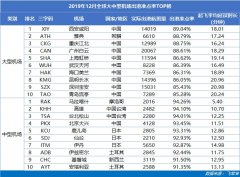 伊拉克的空運-12月全球大型機場準點TOP10：中國占9席 西安咸陽機場全球最準點