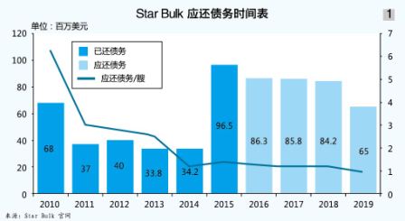 空運寵物-Star Bulk:為現(xiàn)金流抓狂