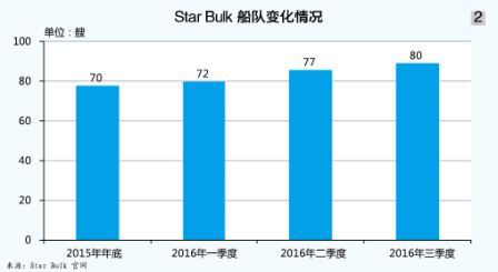空運寵物-Star Bulk:為現(xiàn)金流抓狂
