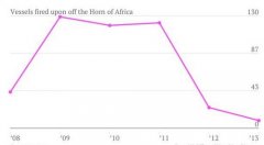 廈門海運公司-三大原因造成2013年索馬里海盜都“失業”了