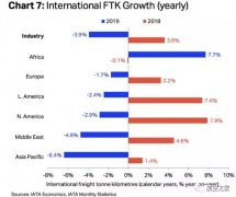 日本空運(yùn)到中國(guó)-2020年全球航空貨運(yùn)業(yè)將面臨激烈競(jìng)爭(zhēng)的一年