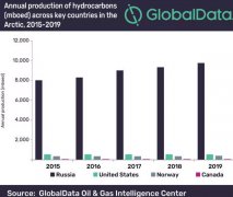 空運(yùn)價(jià)格表-北極油氣開發(fā)大戰(zhàn)俄羅斯與挪威誰(shuí)將笑到最后？