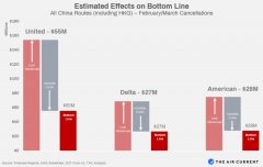 北美國際國際快遞-新冠病毒幾乎切斷中美航空聯系，但歷史表明復蘇會很快（