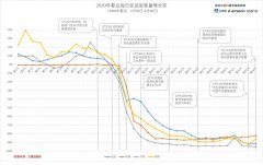 海運費查詢-每日民航數據：13日航班取消率繼續走高 旅客運輸量降92.8%