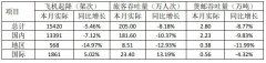 海運訂艙公司-廈門空港1月旅客吞吐量205萬人次，下降8.18%