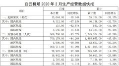 空運寵物-白云機場：2月旅客吞吐量96.68萬人次，同比下滑83.57%