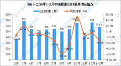 國際空運查詢-2020年1-2月中國船舶出口量同比下降34.3%