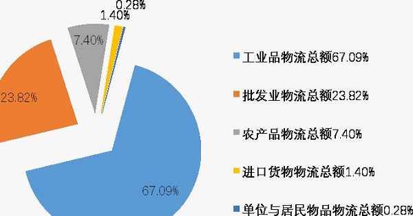 2019年寧夏社會(huì)物流運(yùn)行情況