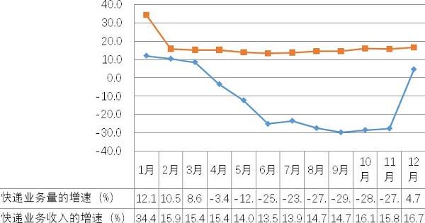 2019年寧夏社會(huì)物流運(yùn)行情況