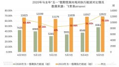 “五一”小長假民航市場回暖 內(nèi)地航班數(shù)量恢復(fù)同期50%以上
-迪拜空運