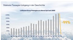 漢莎：每小時燒錢100萬歐元 65天內(nèi)客流量倒退了65年（附圖）
-日本空運(yùn)