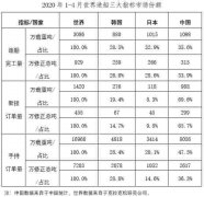  二、重點監測企業指標情況 1、造船企業三大指標一增兩降 1～4月份
-毛里求斯