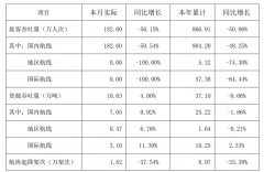 深圳機(jī)場(chǎng)4月旅客吞吐量同比降56% 貨郵吞吐量同比增4%（附圖）