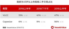 2019年商船價(jià)值盤點(diǎn)：你的商船漲了嗎？-沙特阿拉伯的國際快遞