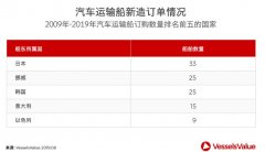 獨家！汽車運輸船估價幾何？-深圳貨運貨代公司